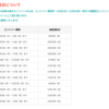 【新幹線旅行が安くなるかも！】JR東海ツアーズで総額1億円のポイント配布中。　末等の5000円くらいなら割と当たりような予感。