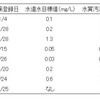 殺虫剤スルホキサフロルの水道水目標値は、ない