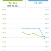 ダイエット5日目。
74.2Kg(前日比-0.1Kg)
37.3%(前日比-2.2%)