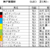 神戸新聞杯2023（GⅡ）、オールカマー2023（GⅡ）予想