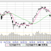 10/16(水)　今日も一時＋400！　22500-600　令和最高値。　22390×14枚売り。▲10万円。