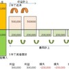 借入金で利益がでる国立大学法人？