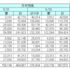 マイル獲得数報告　2017年6月　カード入会キャンペーンとライフカード誕生月効果で夫婦で11.2万マイル！