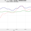 2019/4Q　米・シェール油田　増産開始原油価格　65.07 ドル／バレル　▼