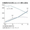 この予測はトヨタの社長にはショックだろう——日産はエンジンの開発終了を意志決定