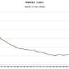 2015/8　FRB総資産　対GNP比　25.0% ▼