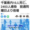 【新型コロナ速報】千葉県内10人死亡、2403人感染　前週同曜日より倍増（千葉日報オンライン） - Yahoo!ニュース