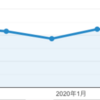 【緊急事態】最近ブログのアクセスが減少している件　備忘録