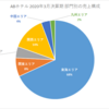 ABホテル 事業内容と業績推移