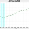 2020/3Q　米国の家計・正味金融資産　+4.0% 前期比　▼