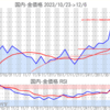 金プラチナ国内価格12/6とチャート