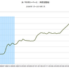 2016/7　米・マネタリーベース　前月比 -1.5%　▼