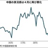 4月中国製造業PMIが良くなかった。想定よりも上昇相場のピークアウトが早い可能性が台頭