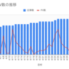 【ブログ記事数】30記事到達！PV数の公開とGoogle AdSense収益。