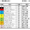 弥生賞（GⅡ）予想・・・トゥザワールドが断然人気ですが