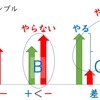 習慣化できる、習慣化できないの差は？