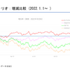 【資産運用】2022年実績分析