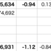 自分▼1.12%  > VOO▼1.27%  > QQQ▼1.56% 