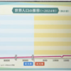 世界の人口と人口移動