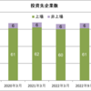 鎌倉投信・結い2101 サマリー（2022年12月）