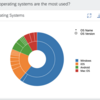 SAP Web Analytics で自分のブログを分析してみた