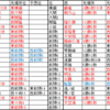 大相撲令和2年11月場所番付予想・答え合わせ