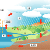 トリチウムと無意味な除染