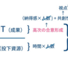 ファシリテーション時の「頭の中の枠」と「ボードの中の枠」