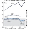 子育て世帯の東京離れが続く 住居高騰、東京去る子育て世帯