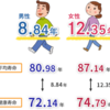 健康寿命と平均寿命の違い