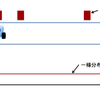  Localization (自己位置推定): 3　確率的自己位置推定法の概要