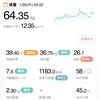 64.35kg 前日比-0.4kg