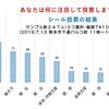 参院選⇒何に関心ある？