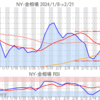 金プラチナ相場とドル円 NY市場2/21終値とチャート