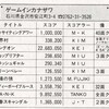 ハイスコア集計店マッピングプロジェクト　マイコンベーシックマガジン1987年3月号／トピック店舗：ゲームインカナザワ（石川県）