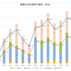 洛北高校　ー難関大合格数の推移ー　2022年版