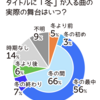 「四季を代表する曲、実はまだその季節になってない説」ってほんと？（冬編）