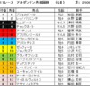 アルゼンチン共和国杯2023（GⅡ）、みやこステークス2023（GⅢ）予想