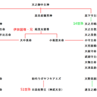 岩間尹　「開闢神代暦代記」 偽書のススメ10＞なんでみんな宮下文書の解釈が違うのか？、考え