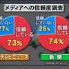 「新聞（マスメディア）に対する信頼度」というのは、日本の一般人にとってはどのようなものだろうか