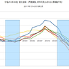 2015/3　住宅メーカー6社　受注速報　上昇傾向　6/6　=&gt;