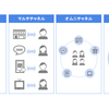 新しいビジネスの形、OMOとは