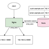  lua-nginx-module の紹介 ならびに Nginx+Lua+Redisによる動的なリバースプロキシの実装案