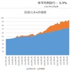 【資産状況】SP500は２週連続上げても円高で資産減（22年12月2日時点）