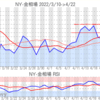 金プラチナ相場とドル円 NY市場4/22終値とチャート
