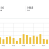 100記事達成後のPV数の変化と今後の目標