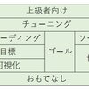 Gameをデザインするg-デザインブロックとは？ - 書籍 ゲームにすればうまくいく