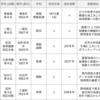 21世紀枠地区推薦予想(東北/東海/九州)