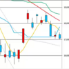 日足　日経２２５先物・ダウ・ナスダック　２０２０／４／６