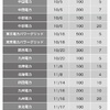 知っておくと得する会計知識551　電力債の担保は2025年度から廃止される予定なので早く投資したい方は購入しとこう